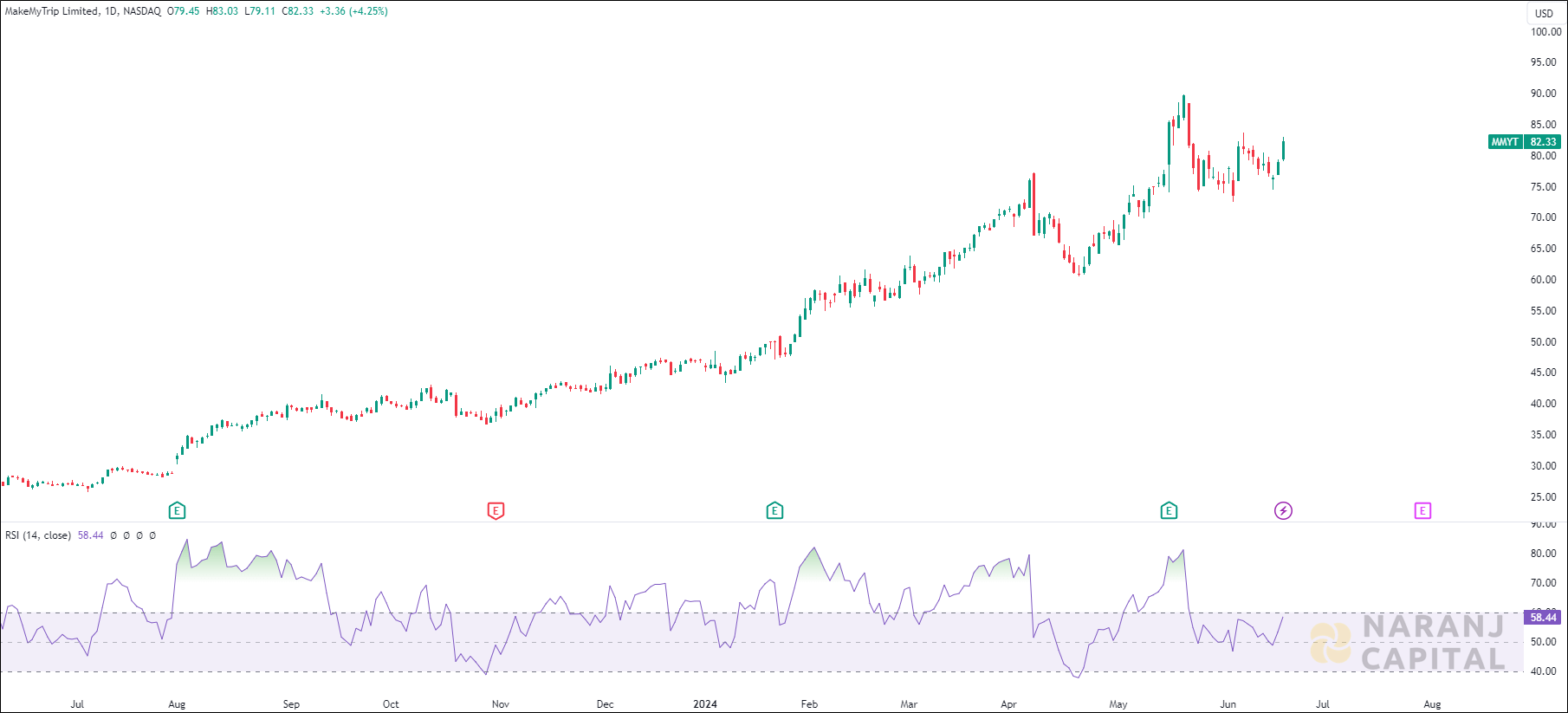 MakeMyTrip stock analysis based on RSI Indicator