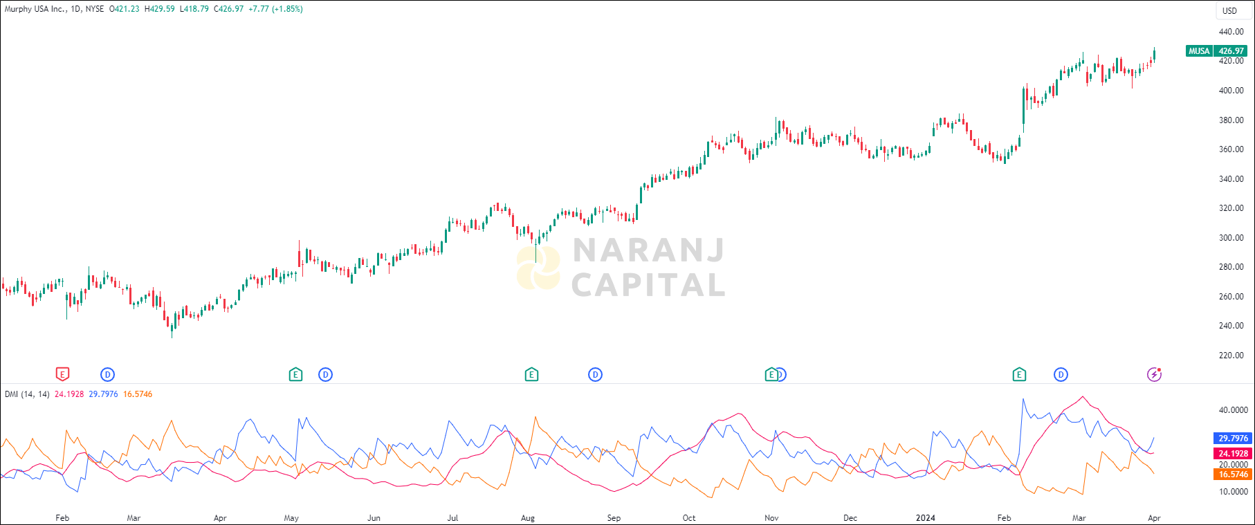 Murphy USA stock analysis based on ADX & DI Indicator