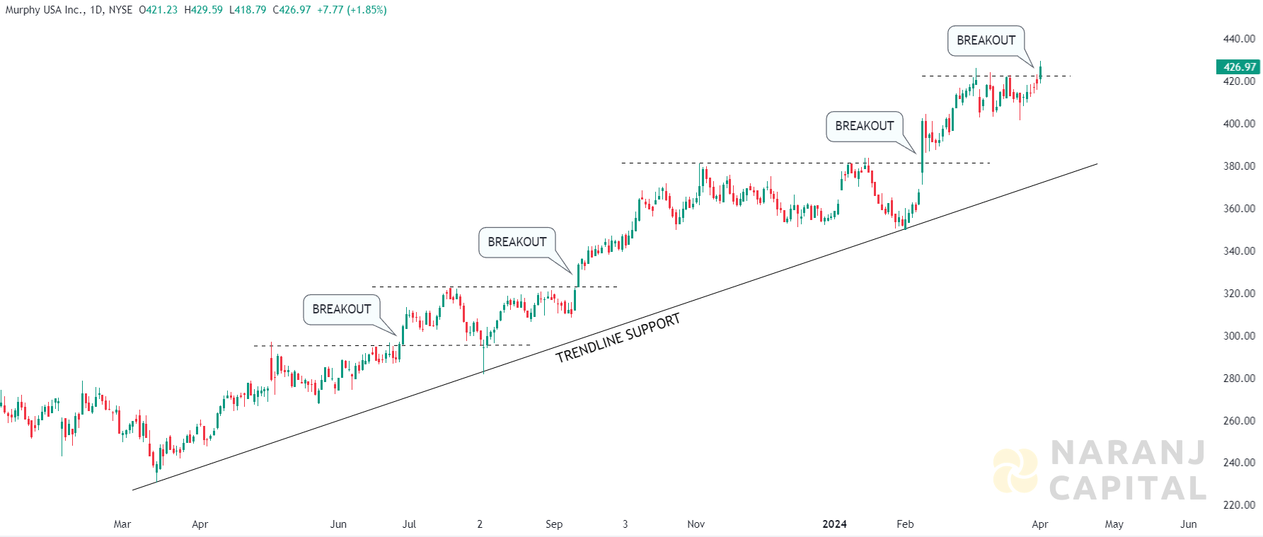Murphy USA - Technical Analysis chart on Daily Price and Volume