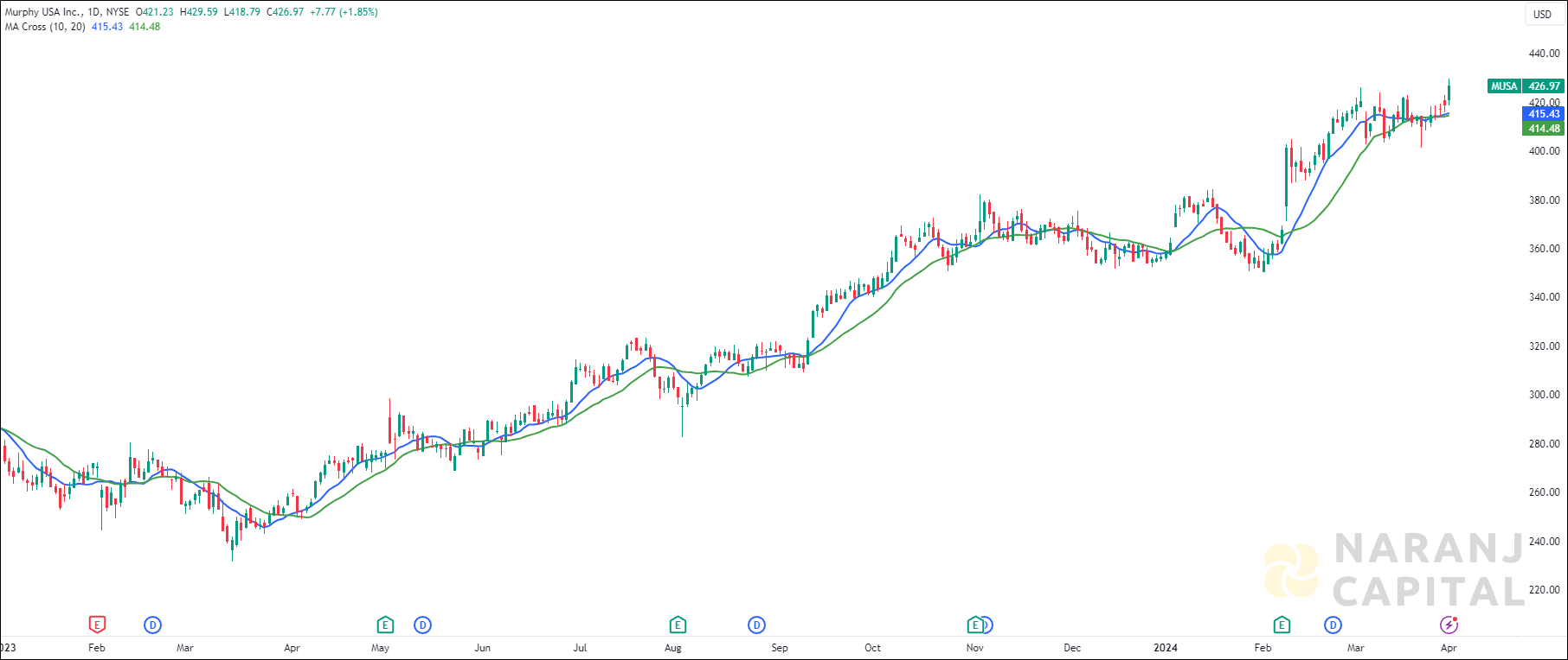 Murphy USA stock analysis based on MA Crossover