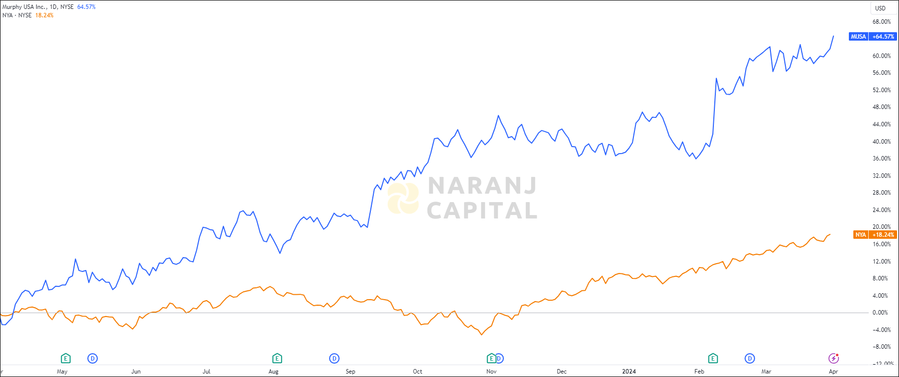 The image compares Murphy USA's 1-year performance to NYSE.