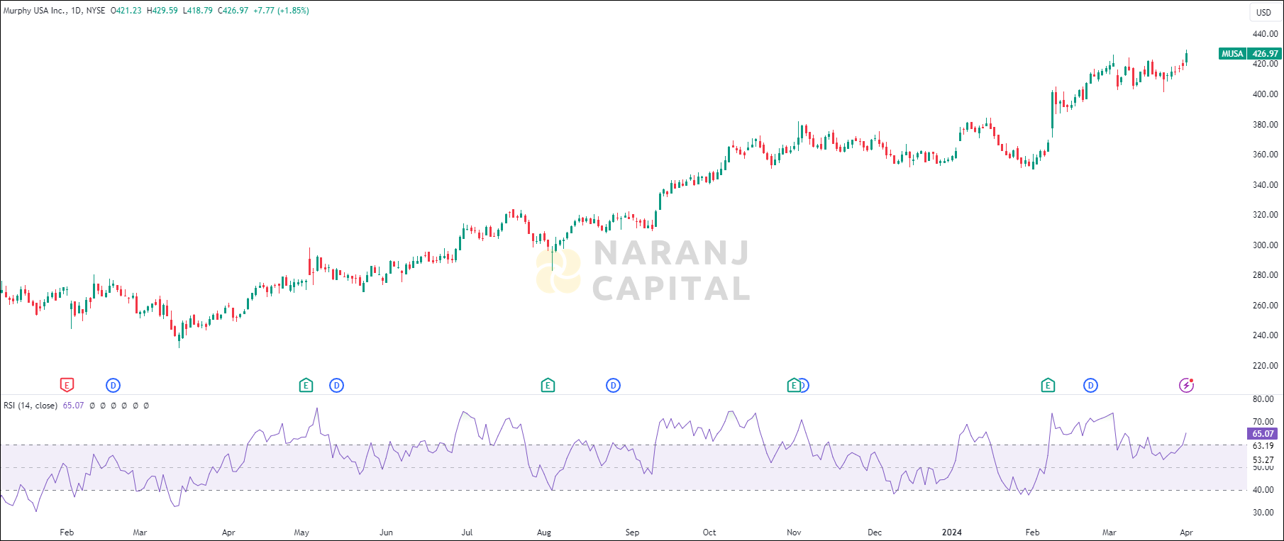 Murphy USA stock analysis based on RSI Indicator
