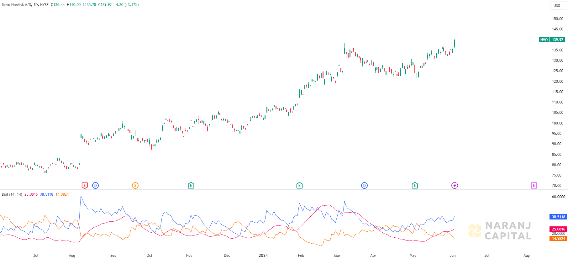 Novo Nordisk stock analysis based on ADX & DI Indicator