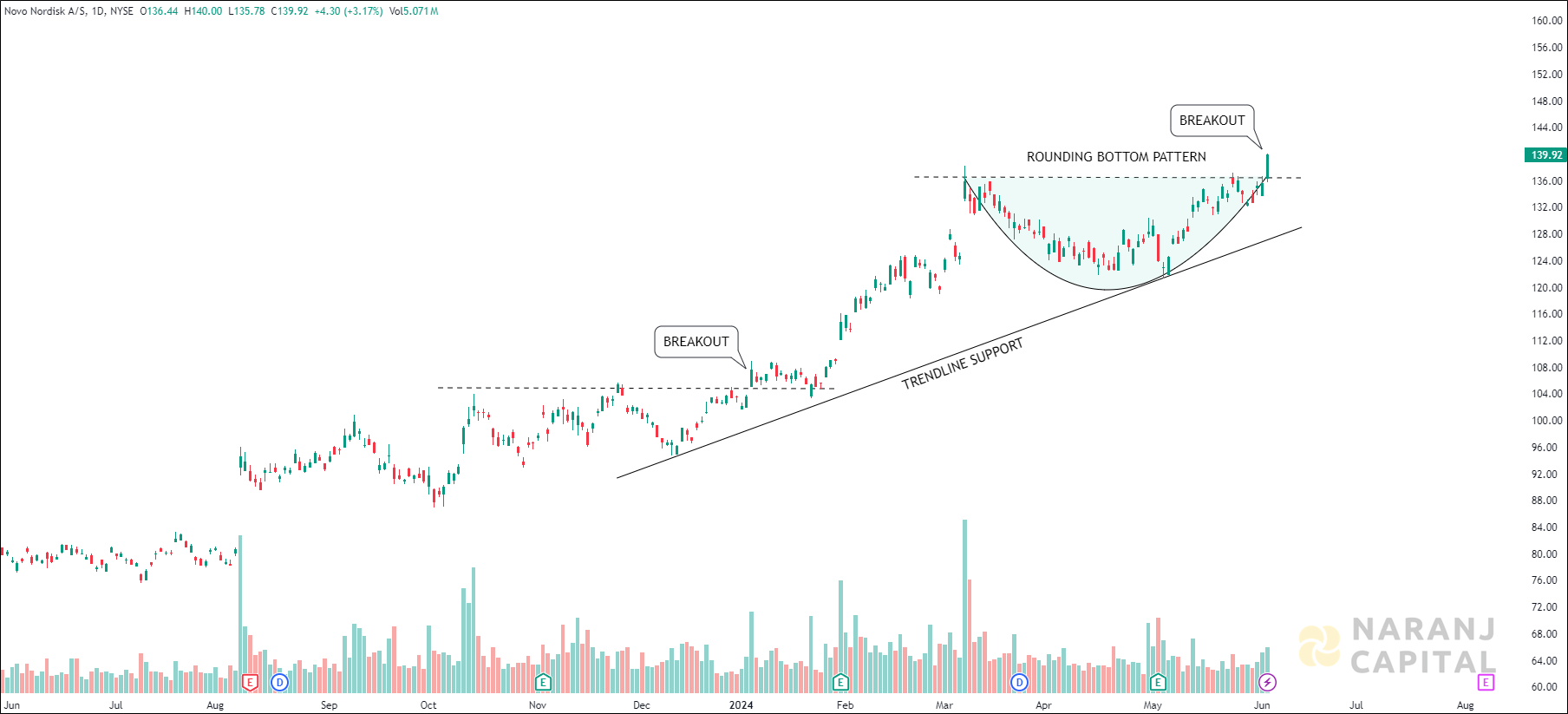 Novo Nordisk - Technical Analysis chart on Daily Price and Volume