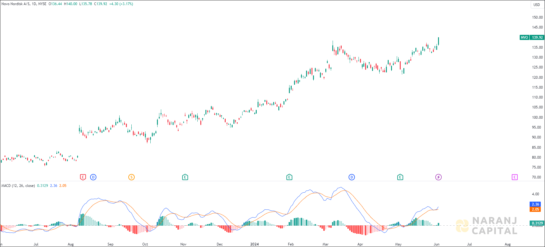 Novo Nordisk stock analysis based on MACD Indicator