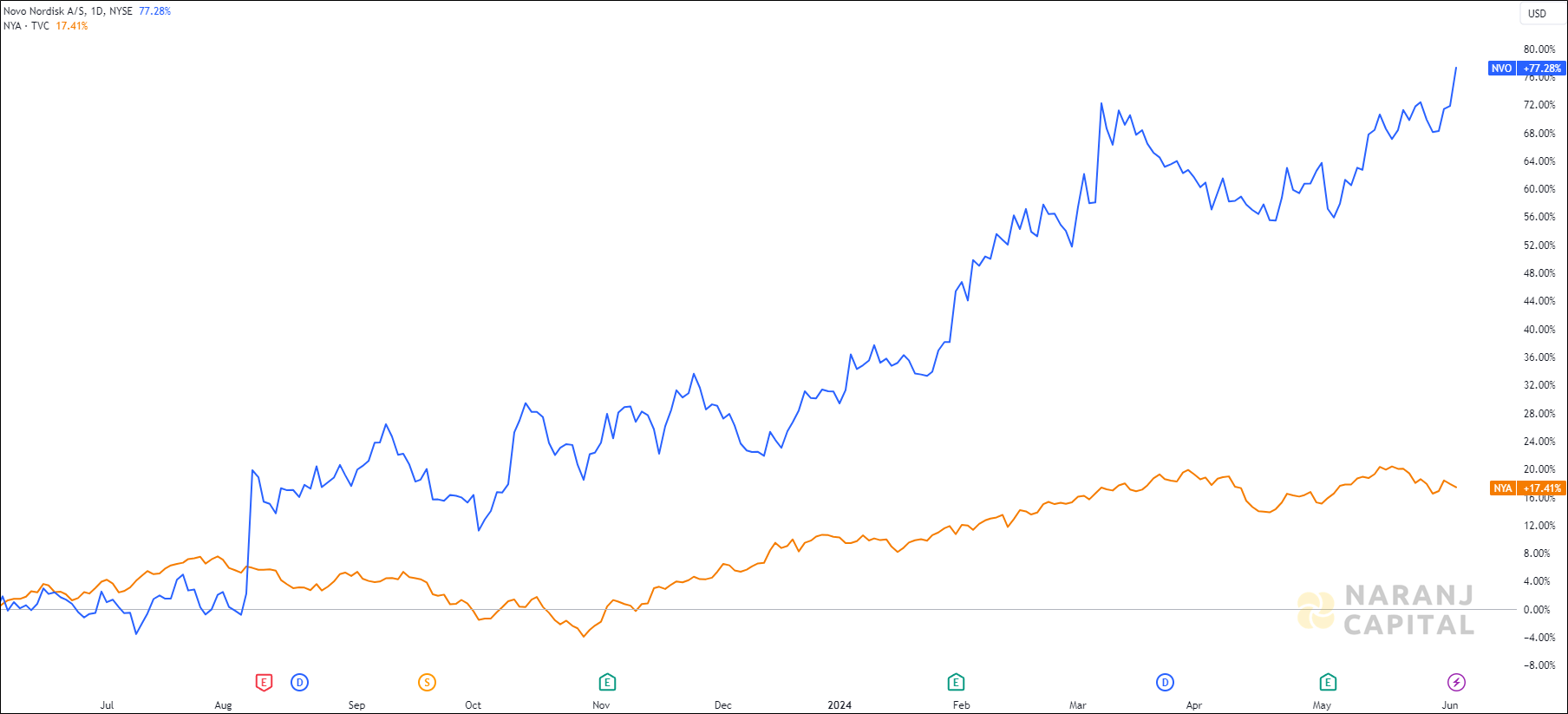 The image showcases Novo Nordisk's 1-year performance relative to NYSE.
