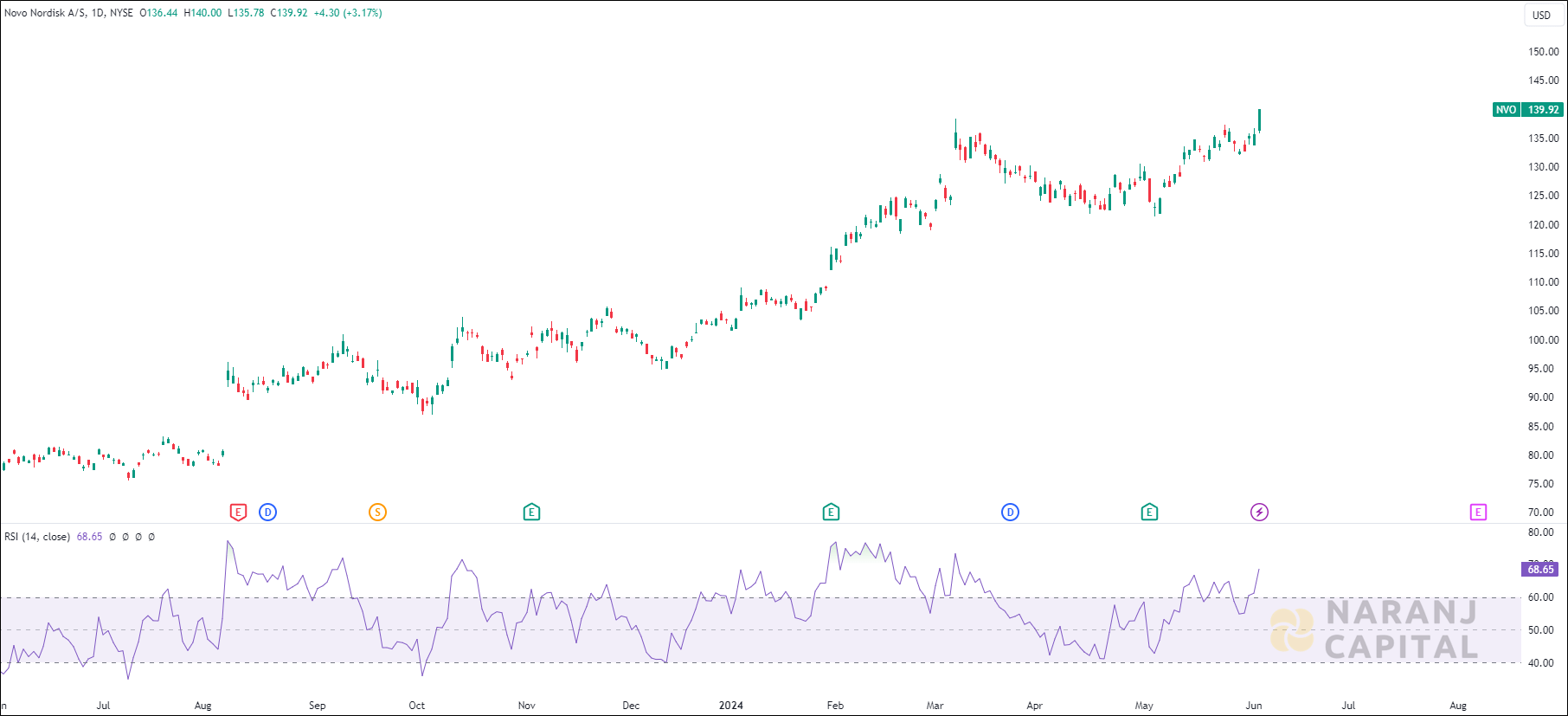 Novo Nordisk stock analysis based on RSI Indicator
