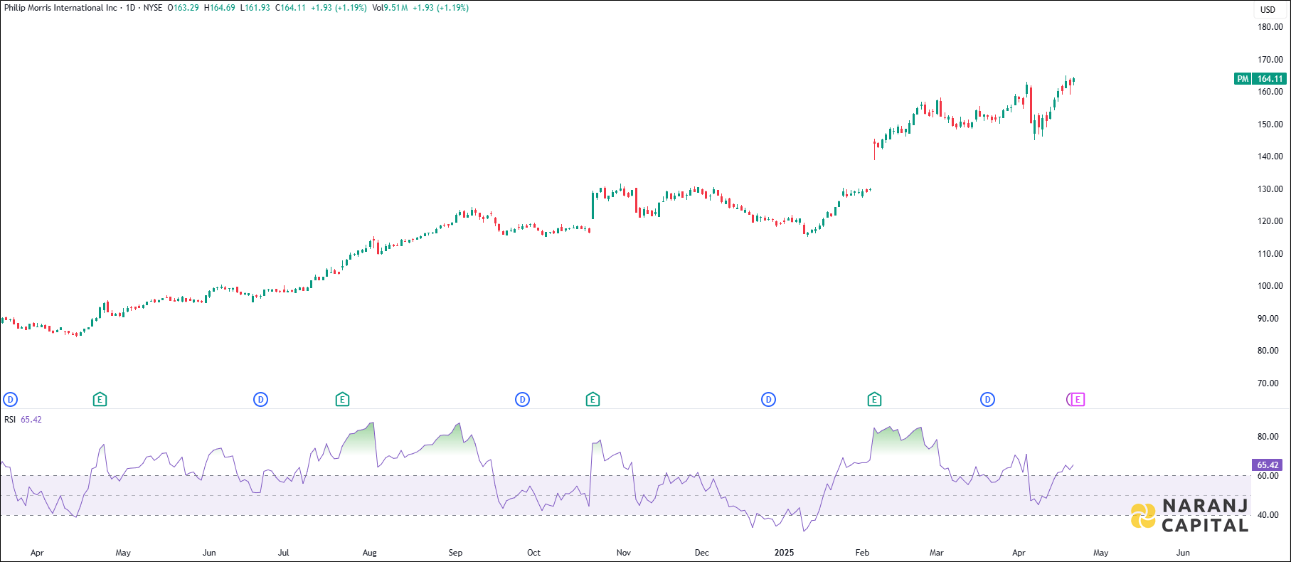 Philip Morris International stock analysis based on RSI Indicator