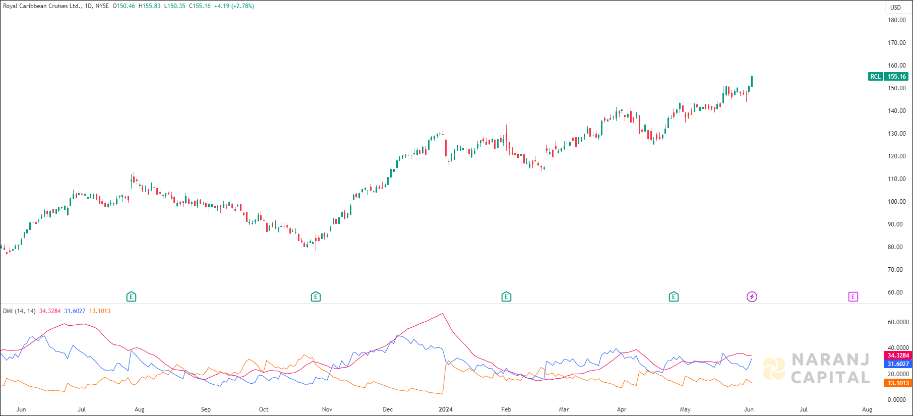 Royal Caribbean Cruises stock analysis based on ADX & DI Indicator