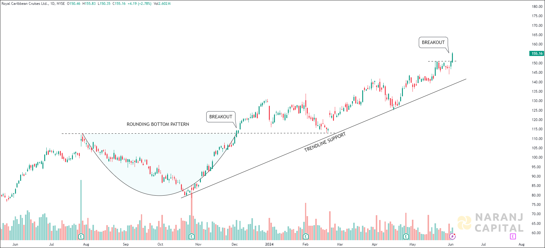 Royal Caribbean Cruises - Technical Analysis chart on Daily Price and Volume