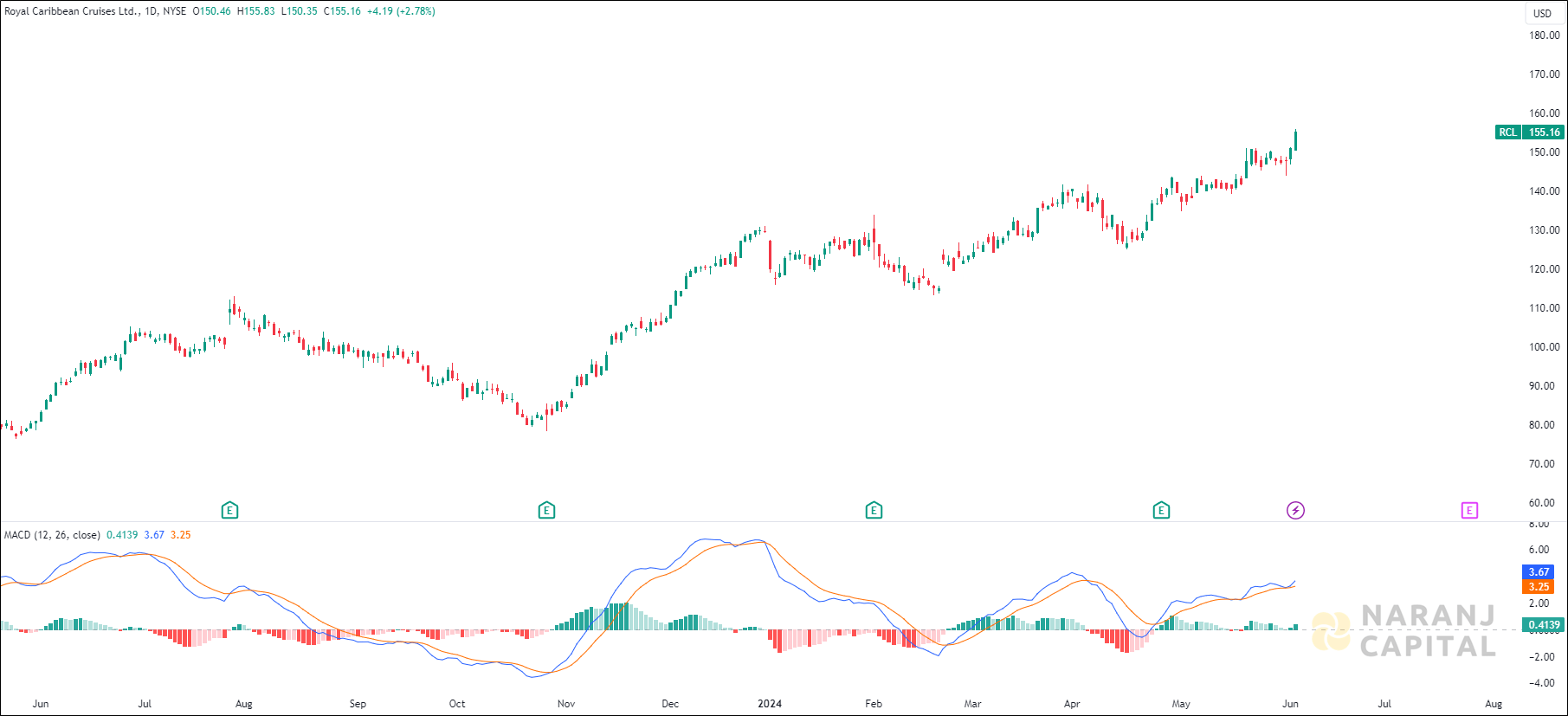 Royal Caribbean Cruises stock analysis based on MACD Indicator