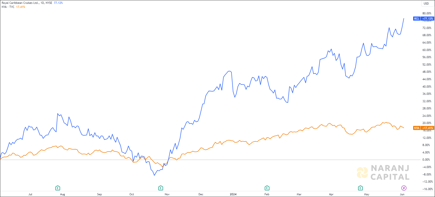 The image compares Royal Caribbean Cruise's 1-year performance to TASI.