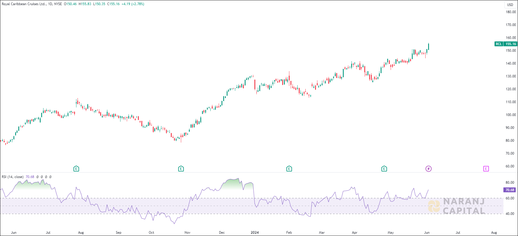 Royal Caribbean Cruises stock analysis based on RSI Indicator