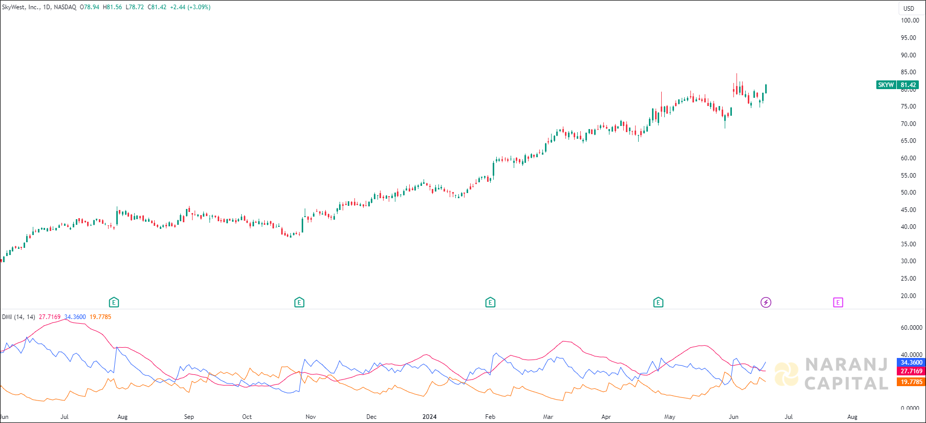 SkyWest stock analysis based on ADX & DI indicator