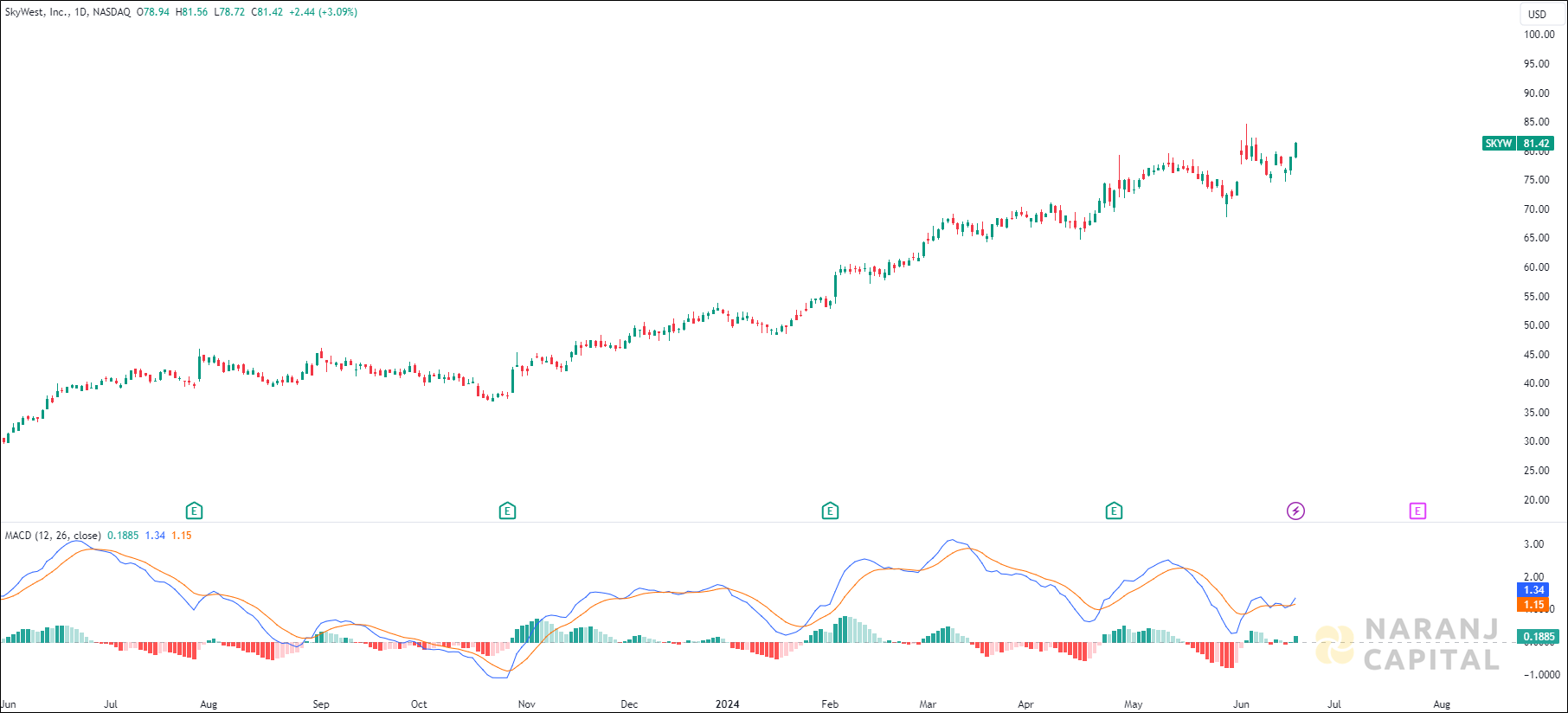 SkyWest stock analysis based on MACD Indicator