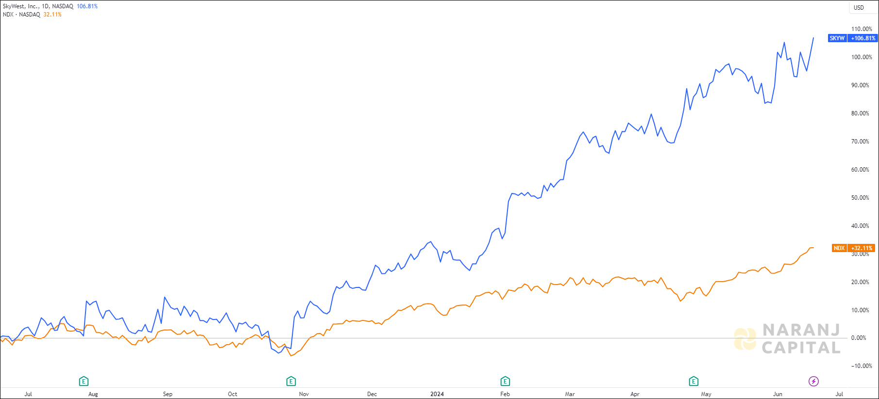 The image compares SkyWest's 1-year performance to NASDAQ.