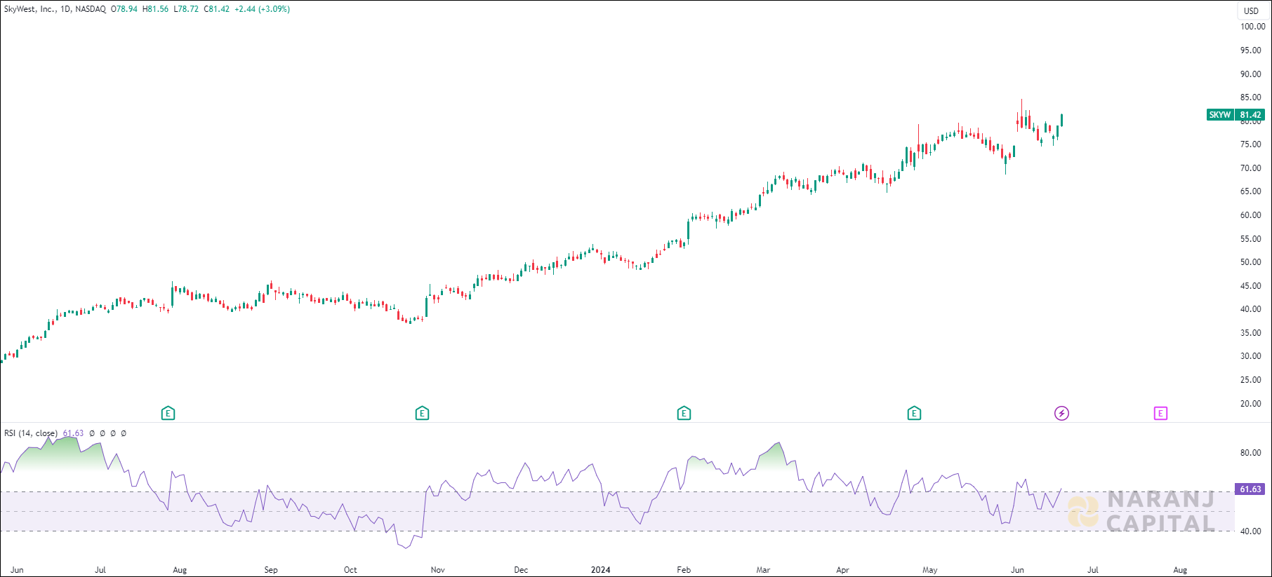 SkyWest stock analysis based on RSI Indicator