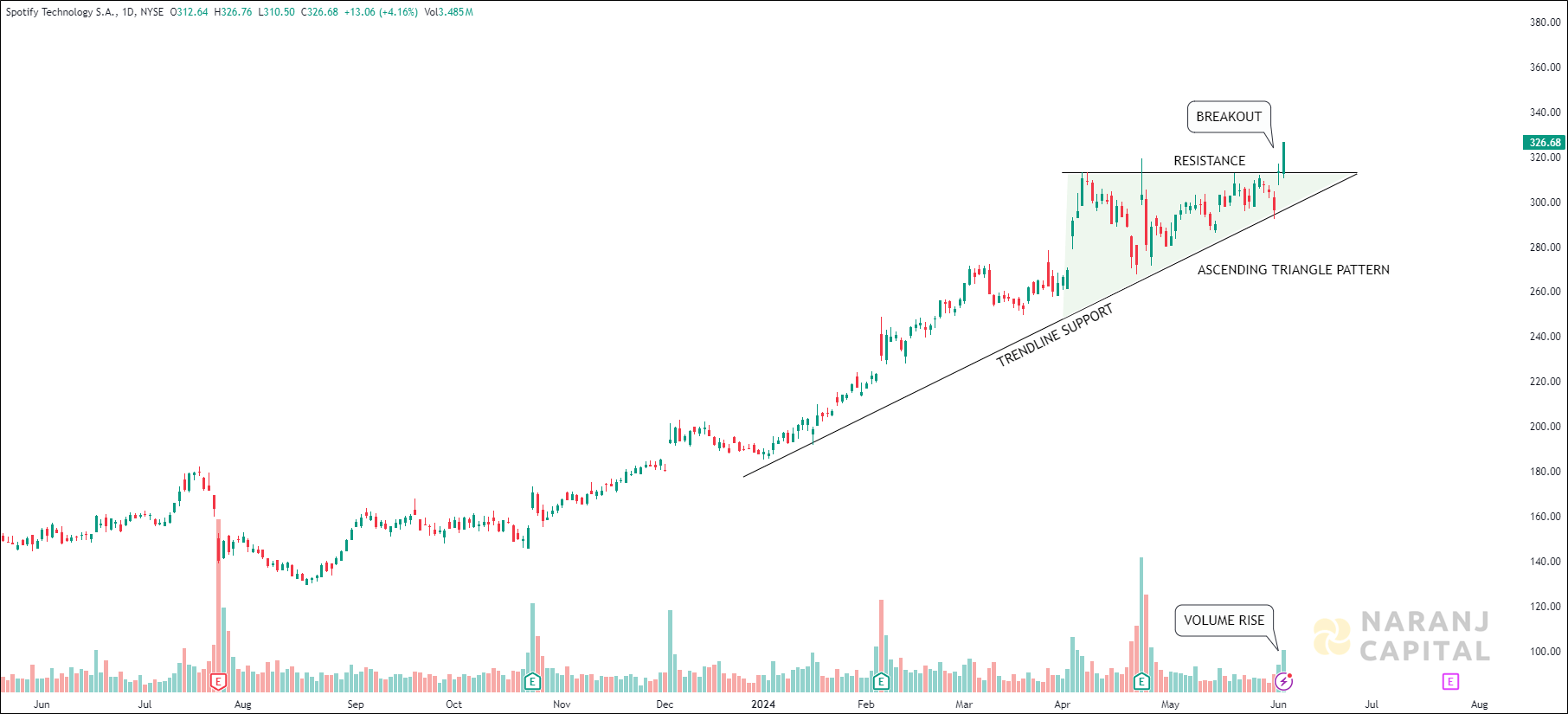Spotify Technology - Technical Analysis chart on Daily Price and Volume