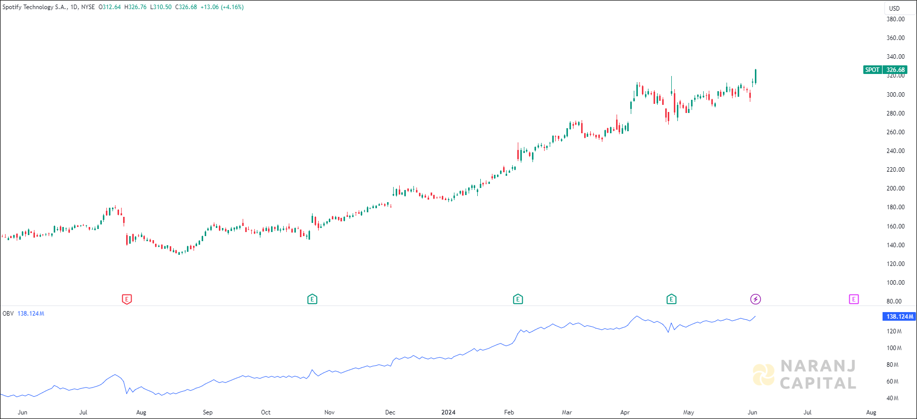 Spotify Technology stock analysis based on OBV Indicator