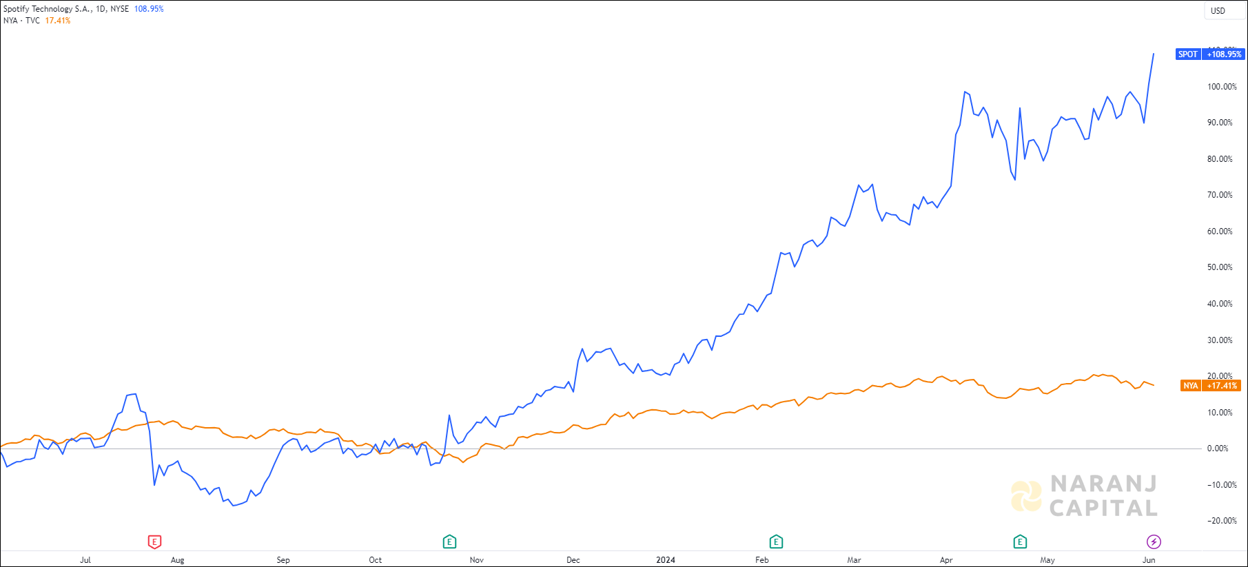 The image compares Spotify's 1-year performance to NYSE.