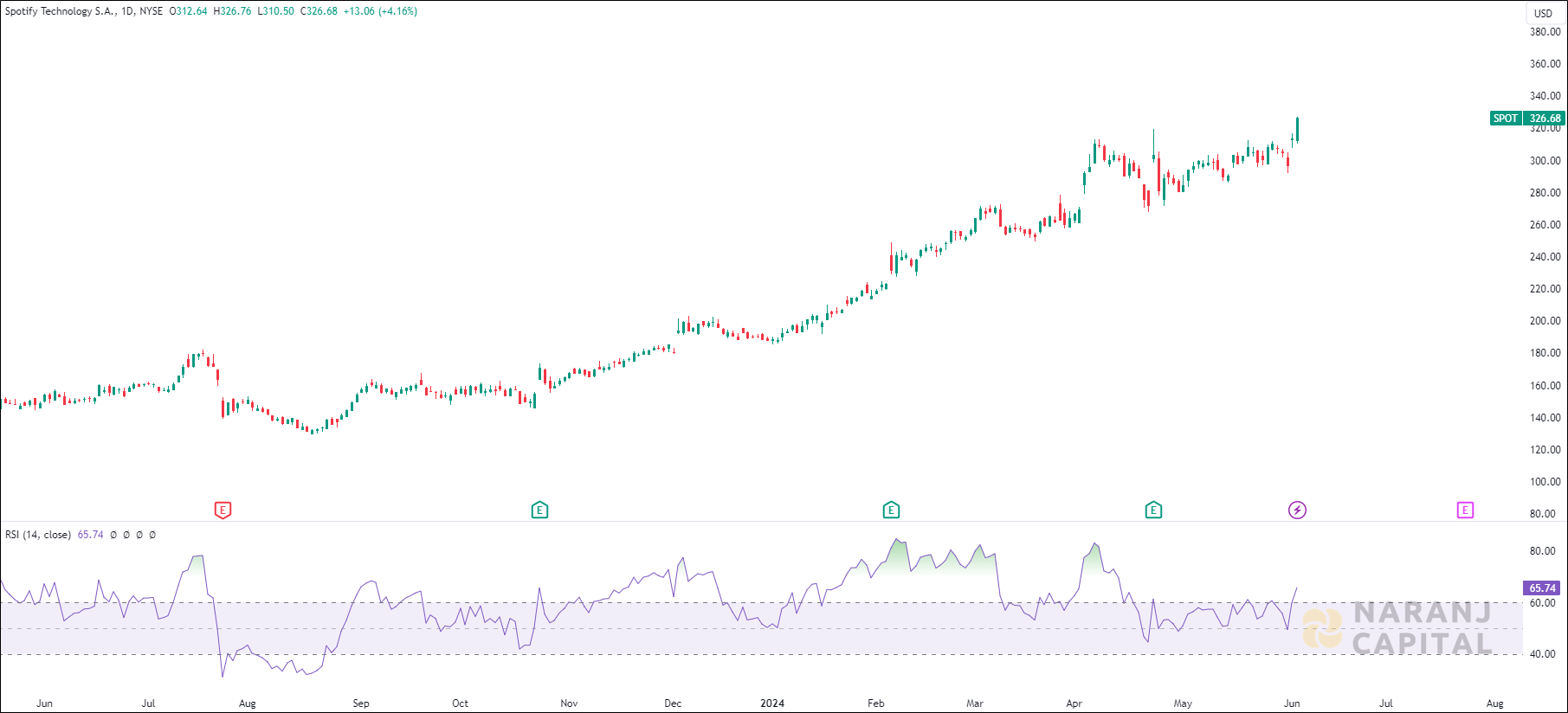 Spotify Technology stock analysis based on RSI Indicator