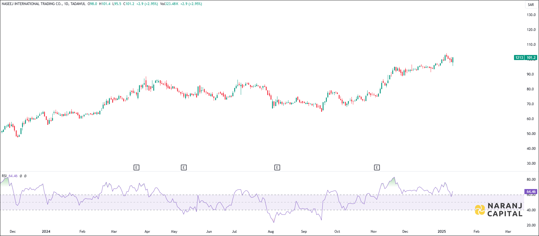 Naseej International Trading stock analysis based on RSI indicator
