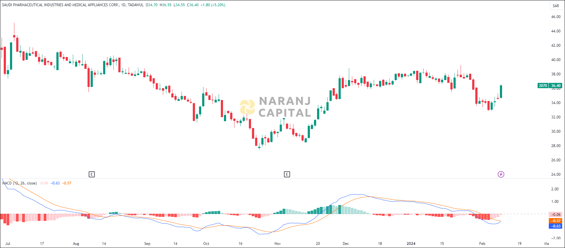 Saudi Pharmaceutical Industry & Medical Appliances stock analysis based on MACD indicator