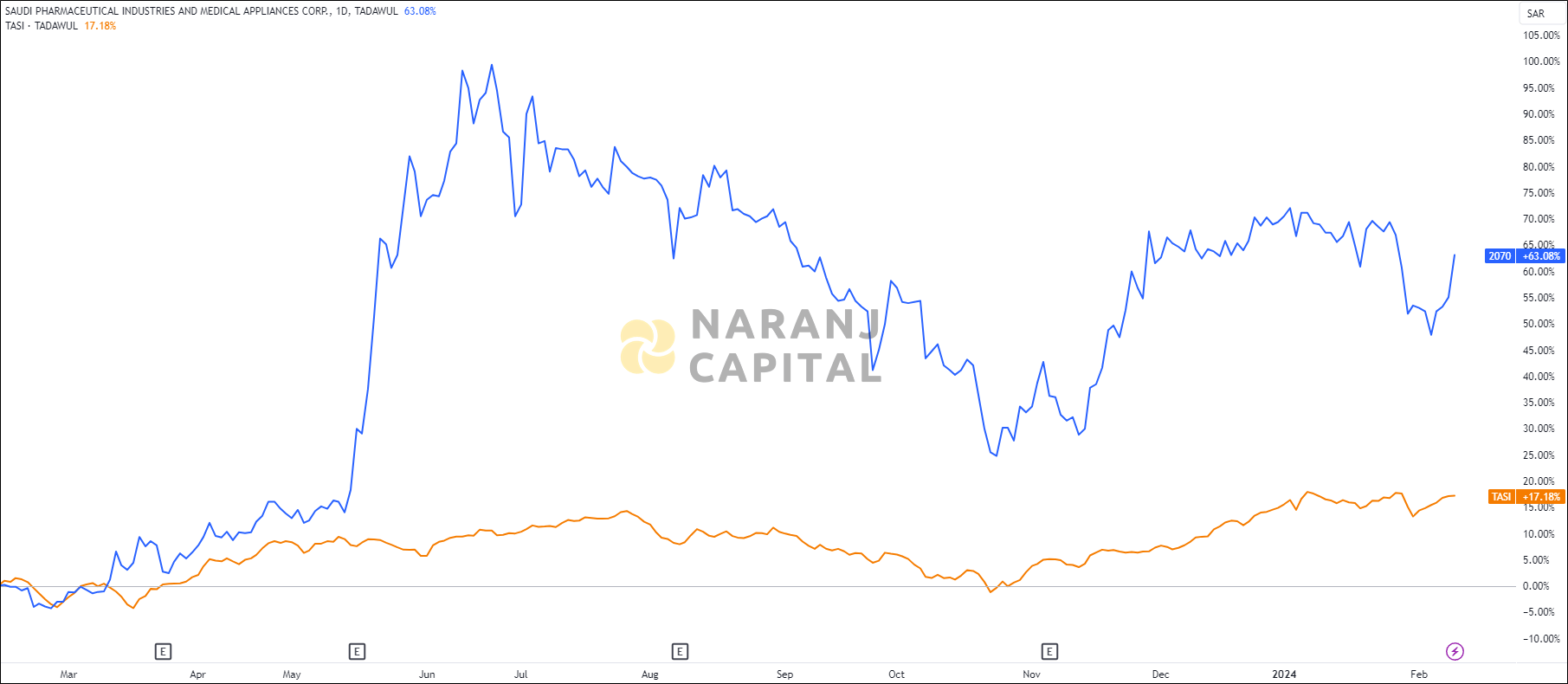 The image compares Saudi Pharmaceutical Industry & Medical Appliances's 1-year performance to TASI.