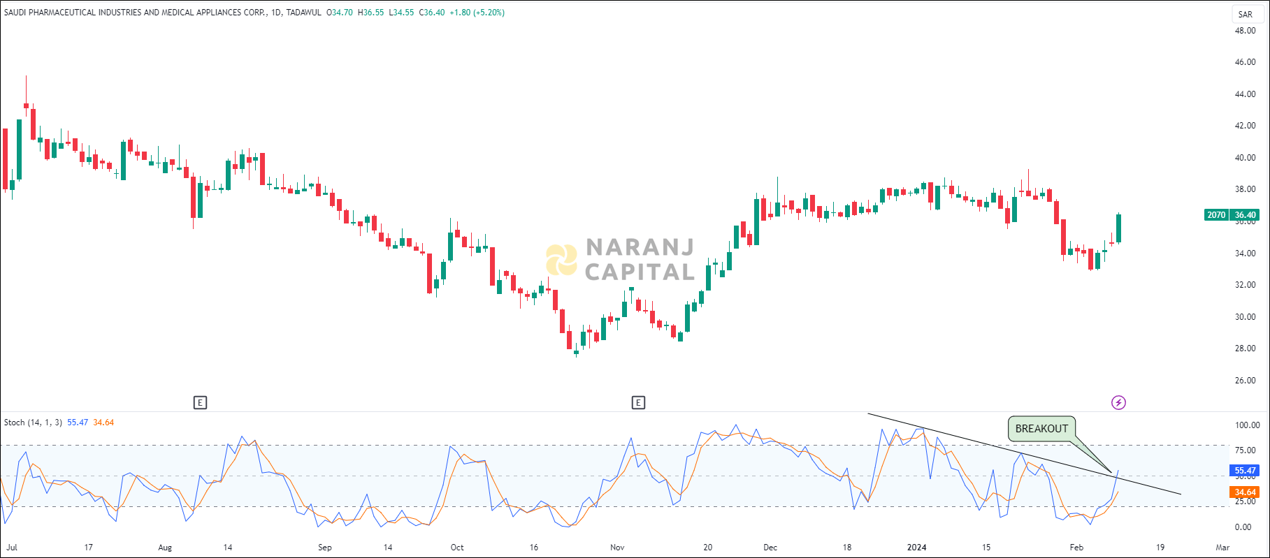 Saudi Pharmaceutical Industry & Medical Appliances stock analysis based on Stochastic indicator