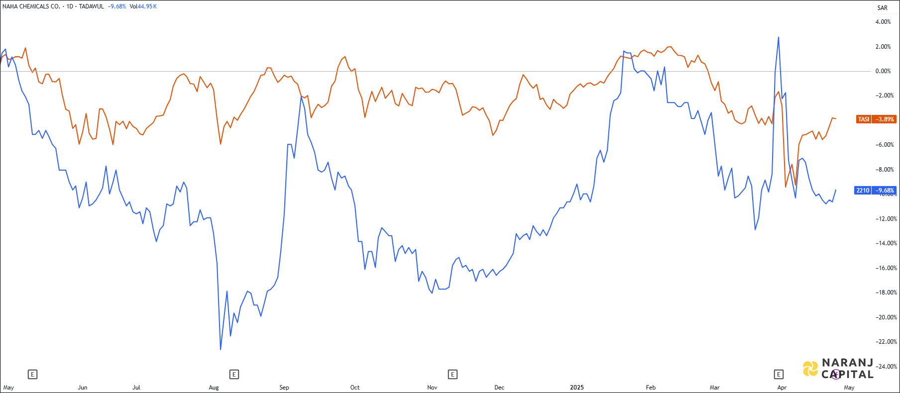 The image highlights Nama Chemical's performance over the last year versus TASI.