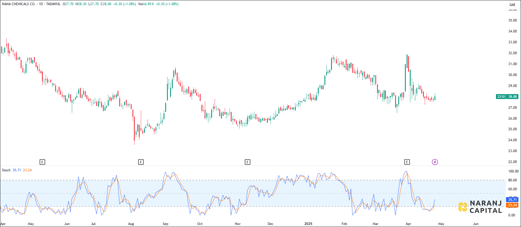 Nama Chemicals stock analysis based on Stochastic indicator