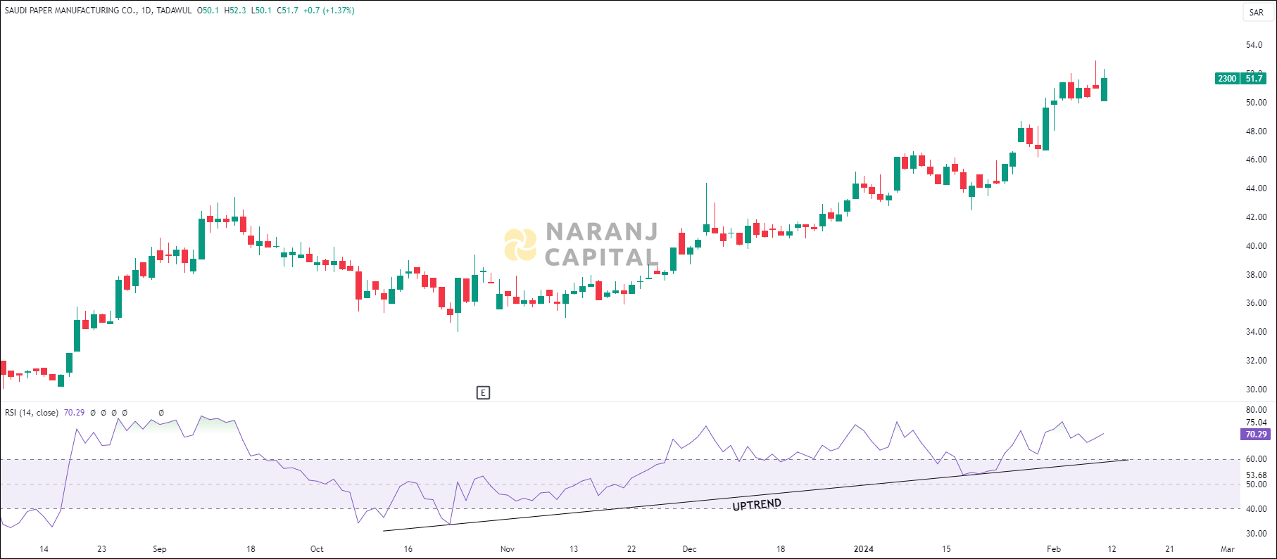 Saudi Paper Manufacturing stock analysis based on RSI indicator