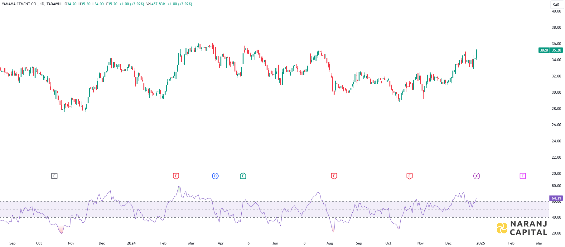 Yamama Cement stock analysis based on RSI indicator
