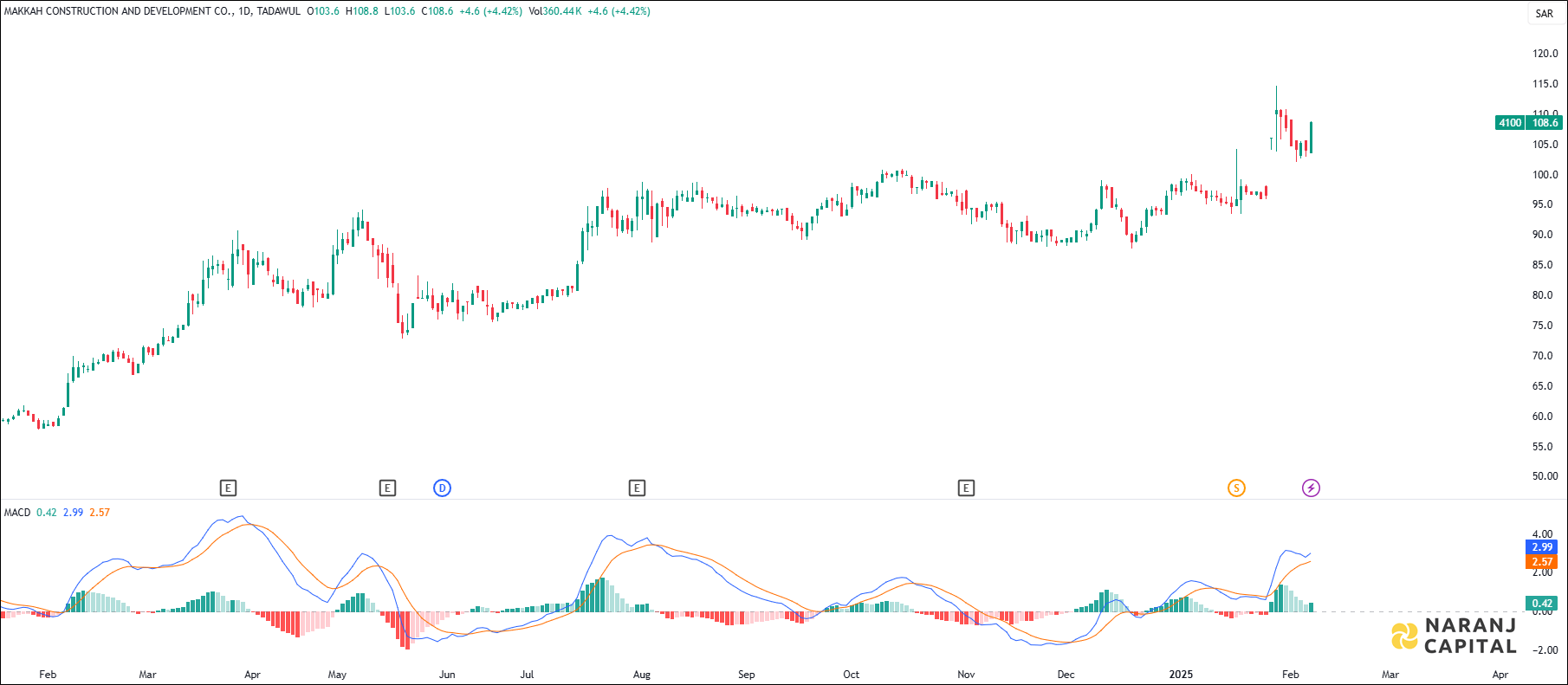 Makkah Construction and Development stock analysis based on MACD indicator