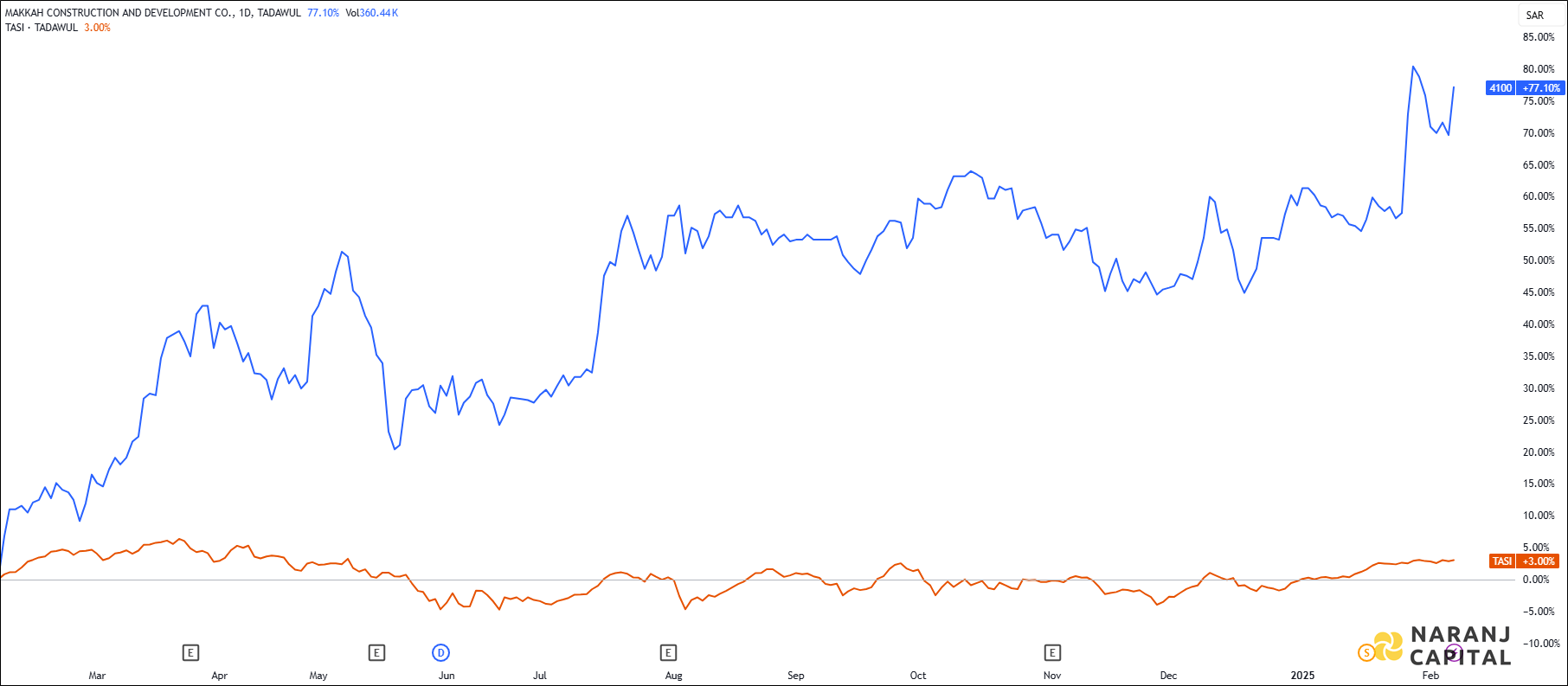 The image compares Makkah Construction and Development's 1-year performance to TASI.