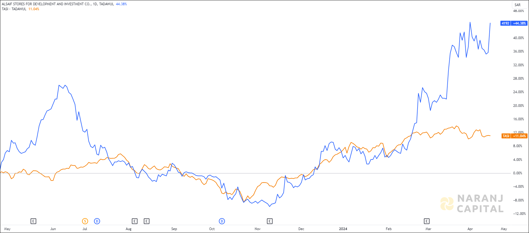 The image compares Alsaif Gallery's 1-year performance to TASI.