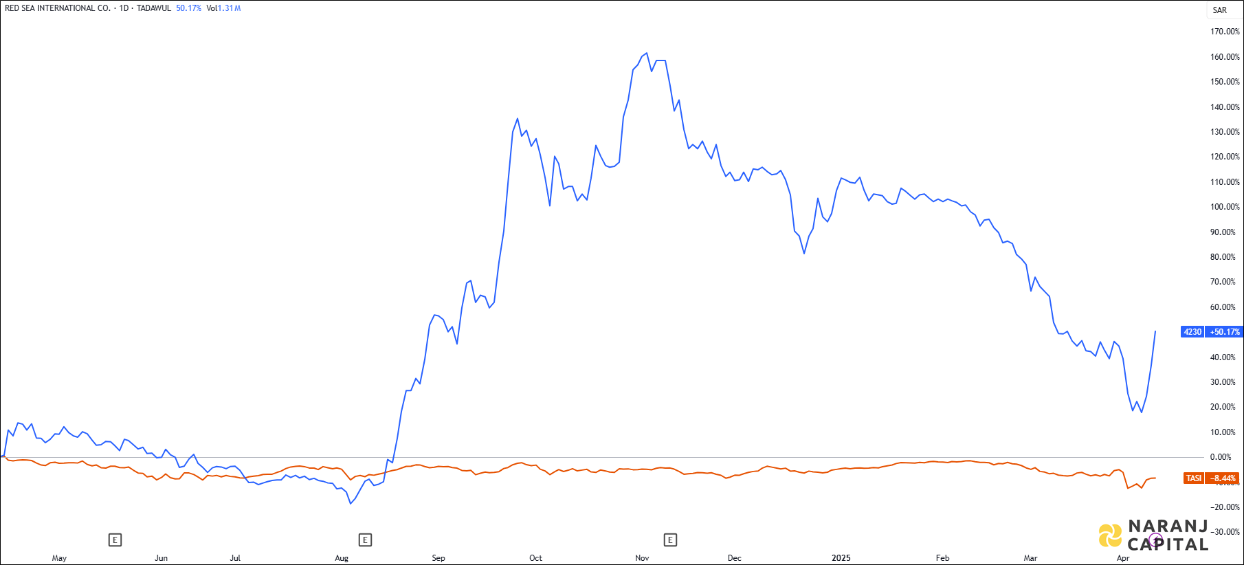 The image showcases Red Sea's 1-year performance relative to TASI.