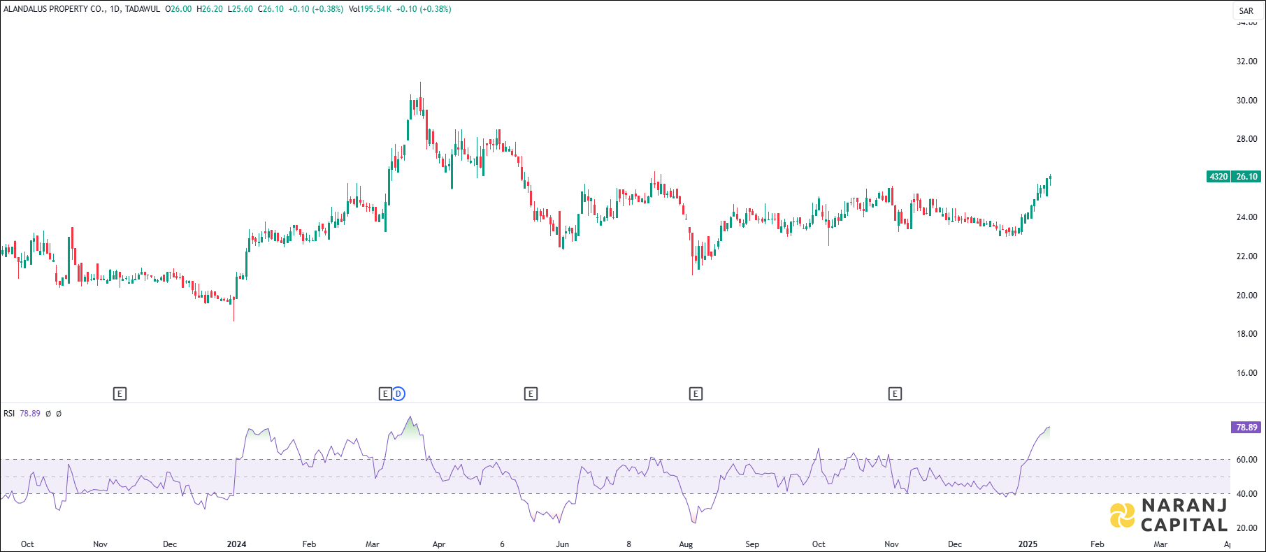 Alandalus Property stock analysis based on RSI Indicator