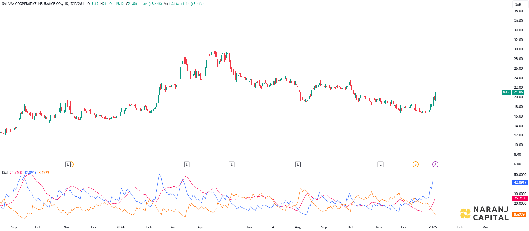 Salama Cooperative Insurance stock analysis based on ADX & DI indicator