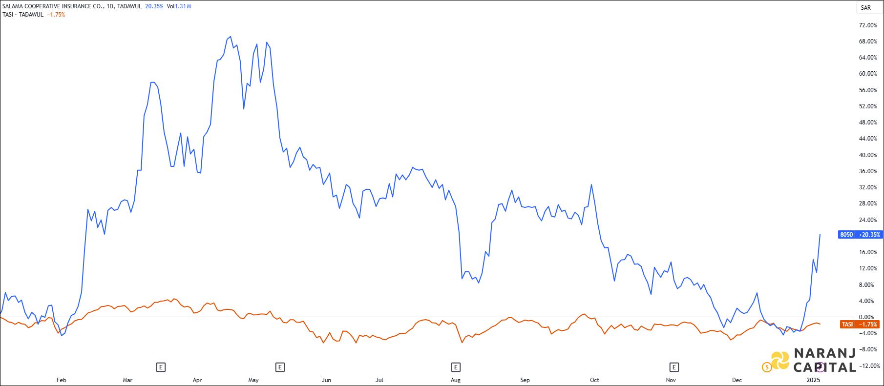 The image highlights Salama Cooperative Insurance's performance over the last year versus TASI.