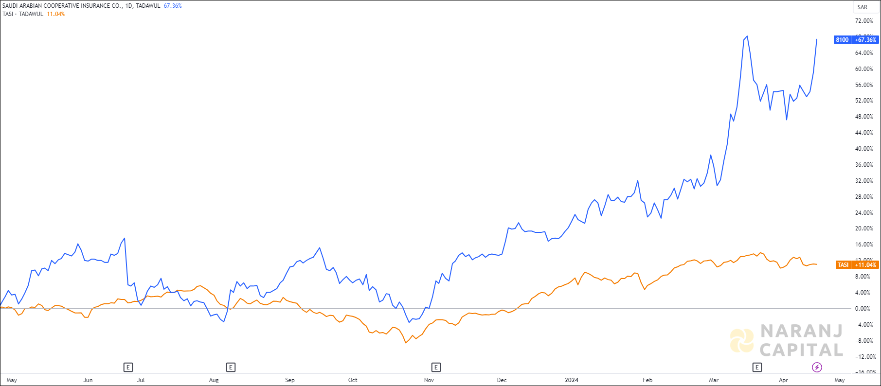 The image highlights Saudi Arabian Cooperative Insurance's performance over the last year versus TASI.