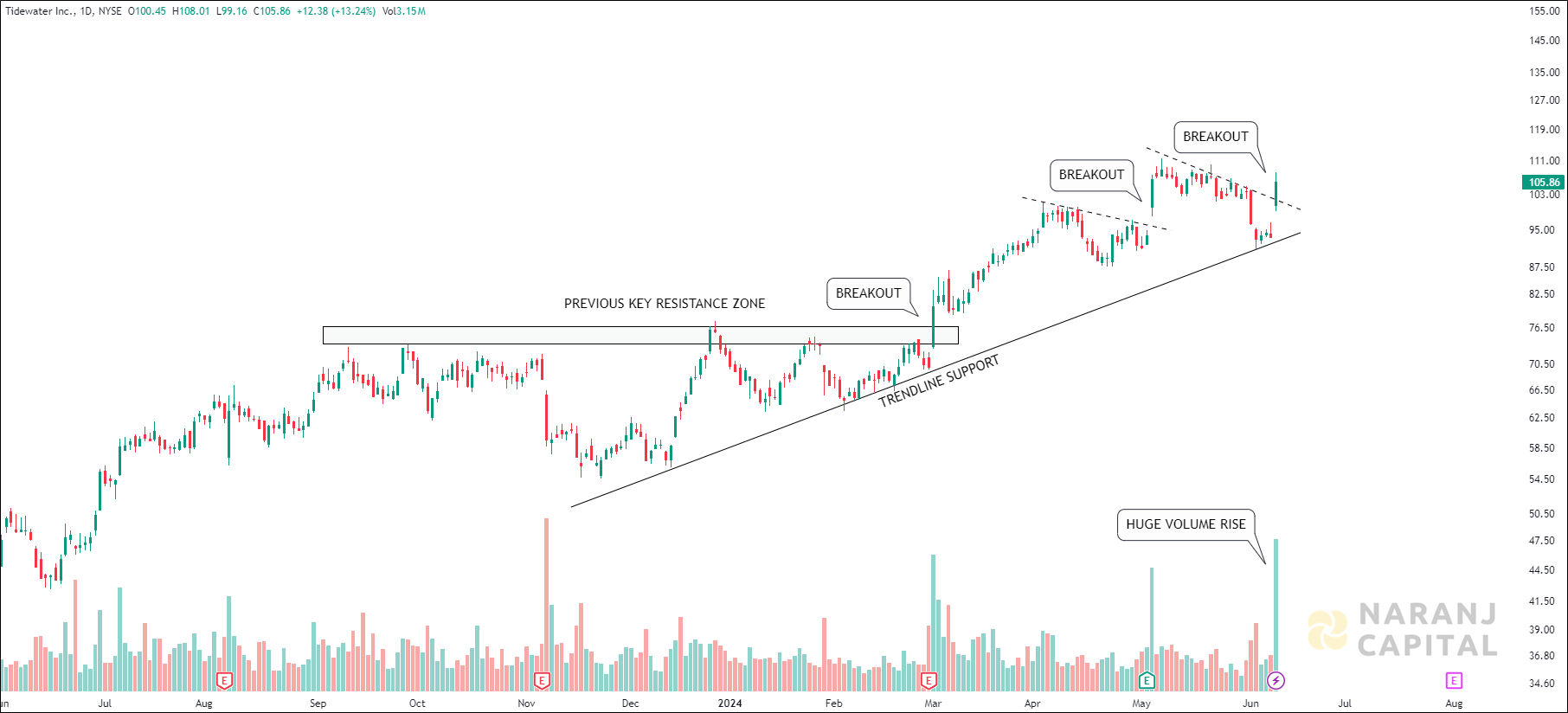 Tidewater - Technical Analysis chart on Daily Price and Volume