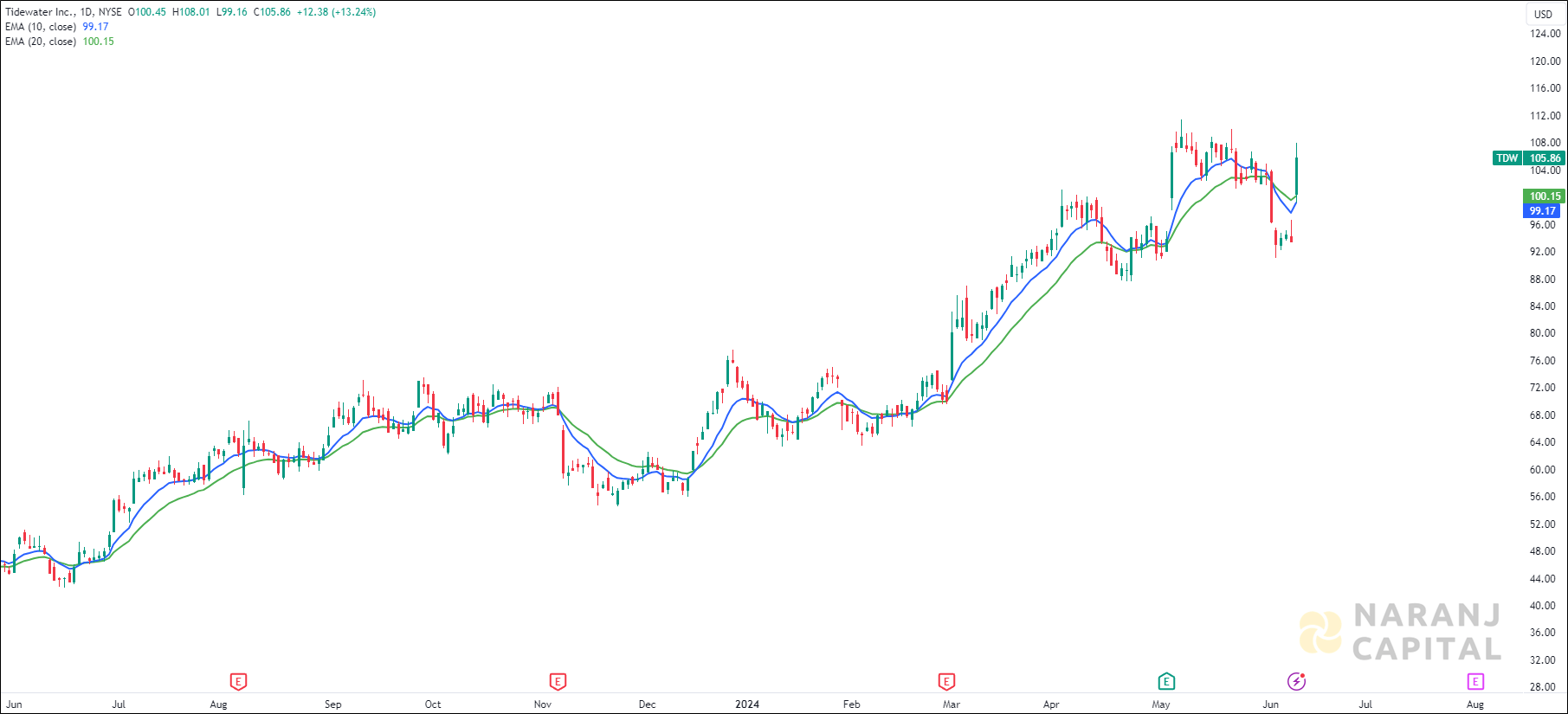 Tidewater stock analysis based on EMA Crossover