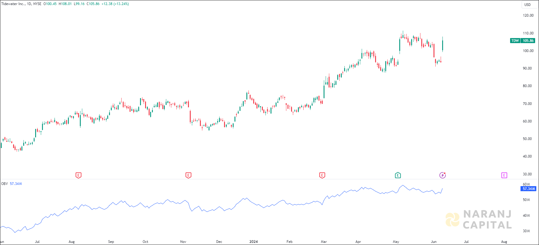 Tidewater stock analysis based on OBV Indicator