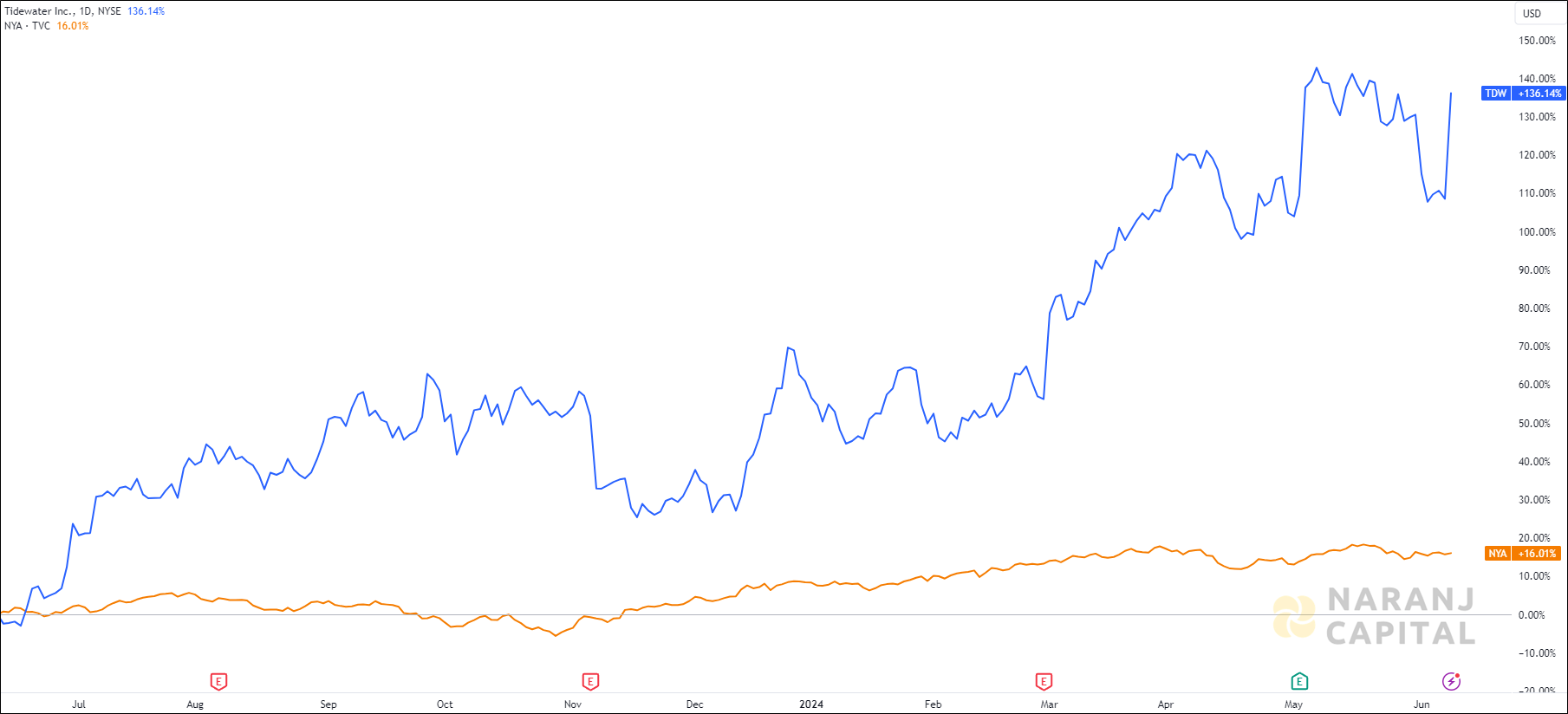The image compares Tidewater's 1-year performance to NYSE.