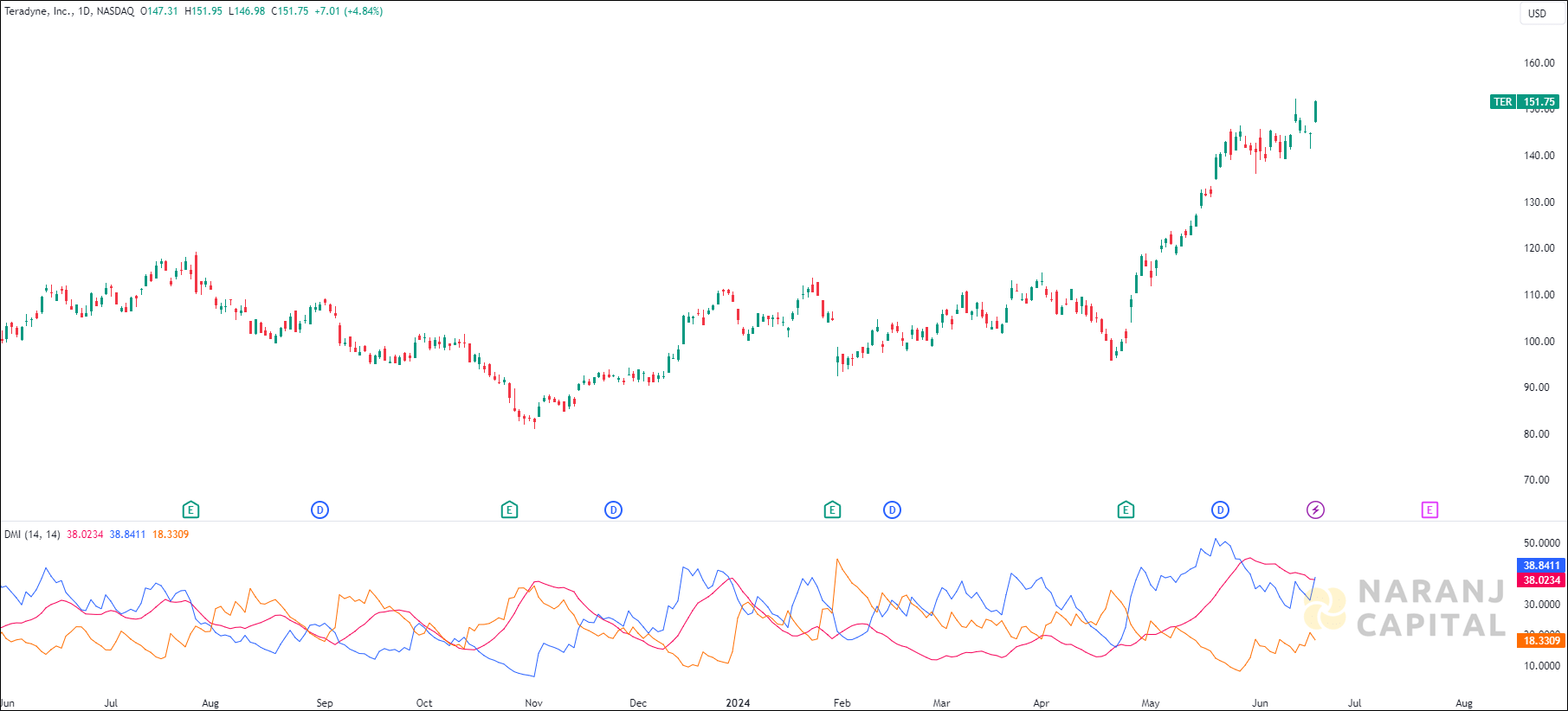 Teradyne stock analysis based on ADX & DI Indicator