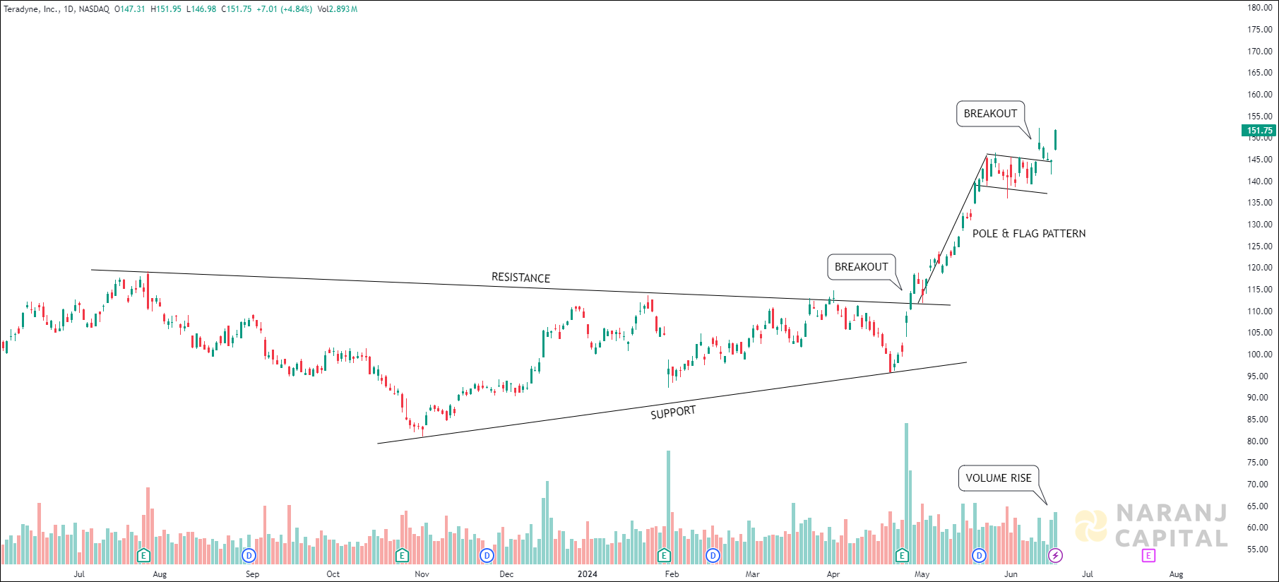 Teradyne - Technical Analysis chart on Daily Price and Volume