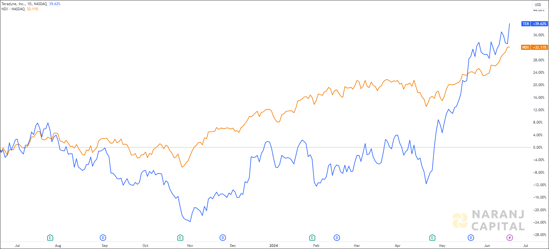 The image showcases Teradyne's 1-year performance relative to NASDAQ.