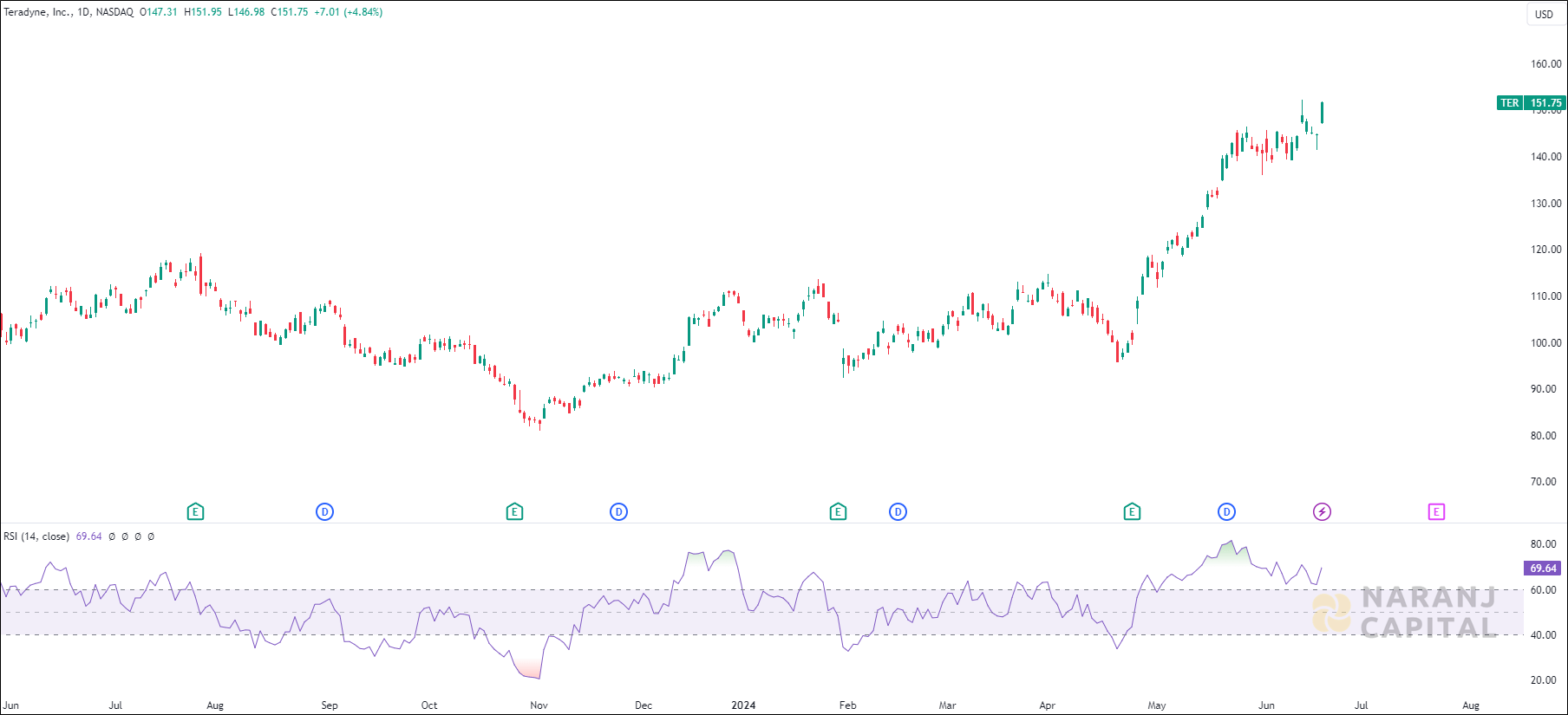 Teradyne stock analysis based on RSI Indicator