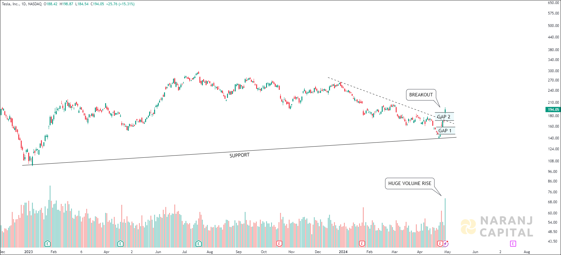 Tesla - Technical Analysis chart on Daily Price and Volume